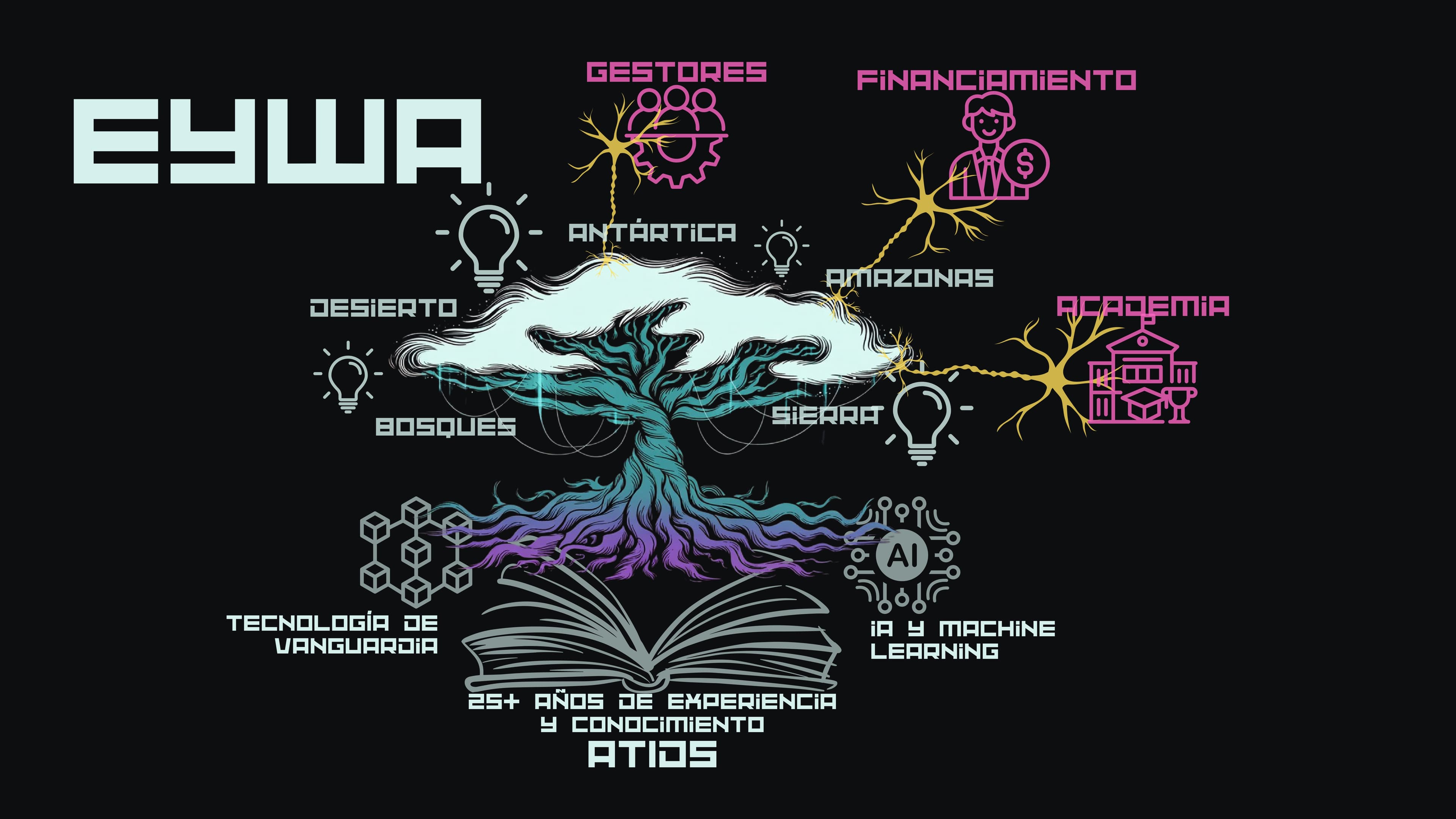 EYWA - La Sinergia Territorial